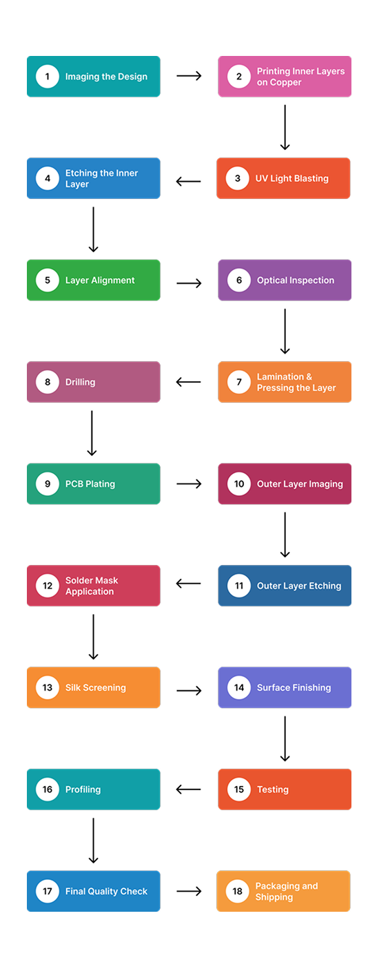 PCB Fabrication Process